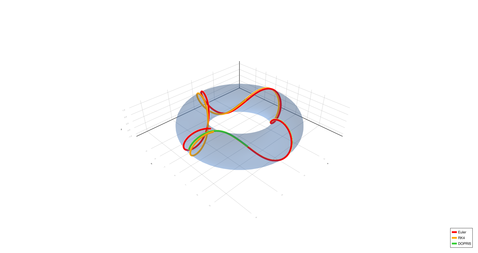 Four turns, h=0.01