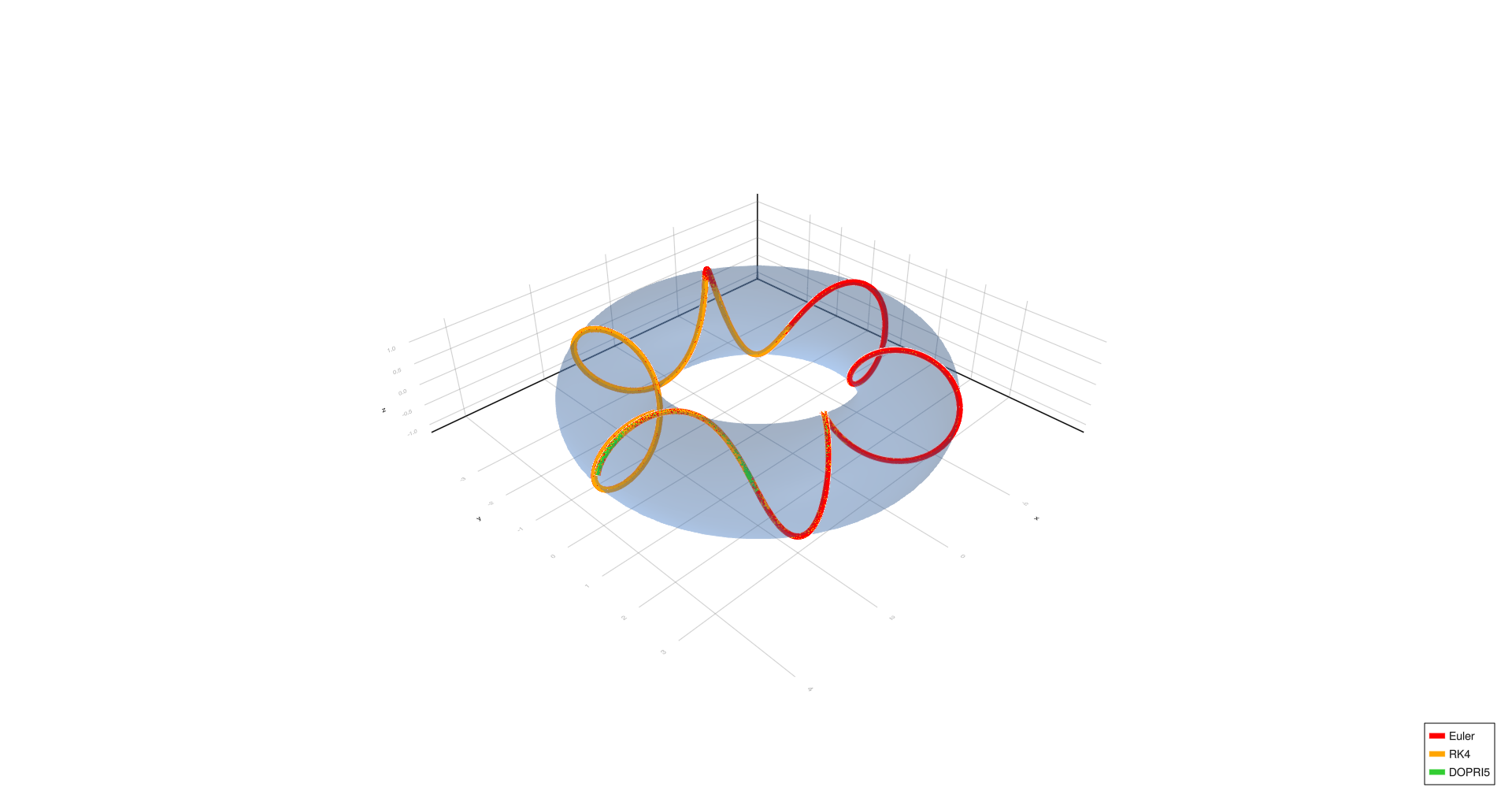 Six turns, h=0.0001